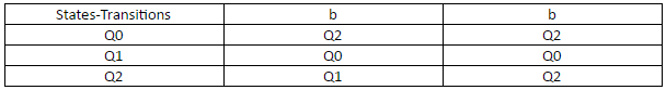 L={a, b} | x has a substring ‘aa’ in the production - option a