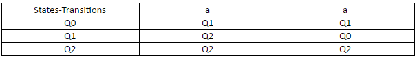 L={a, b} | x has a substring ‘aa’ in the production - option c