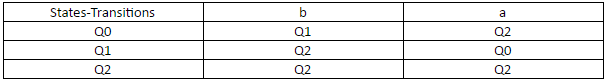 L={a, b} | x has a substring ‘aa’ in the production - option d