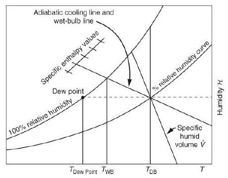 Point 1 represents the % Relative humidity curve