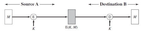 The figure implementing confidentiality & authentication - option a