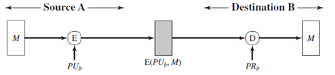 The figure implementing confidentiality & authentication - option b