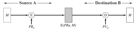 The figure implementing confidentiality & authentication - option c