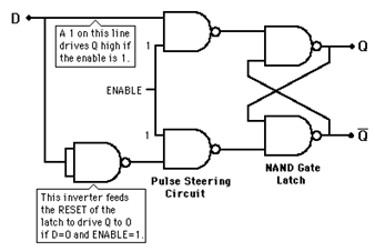 If clock input is HIGH & D=1, then output is 0 in given diagram