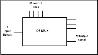 A demultiplexer sends a single input to multiple outputs, depending on the select lines