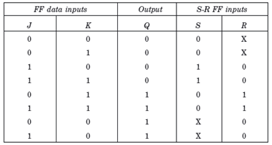 The AND gates which results as S=0 & R=X in given figure