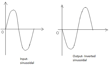 Inverting amplifier is inverted & is given as output in the given graph