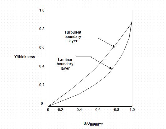 Thickness of the boundary layer is limited to the pipe radius in given diagram