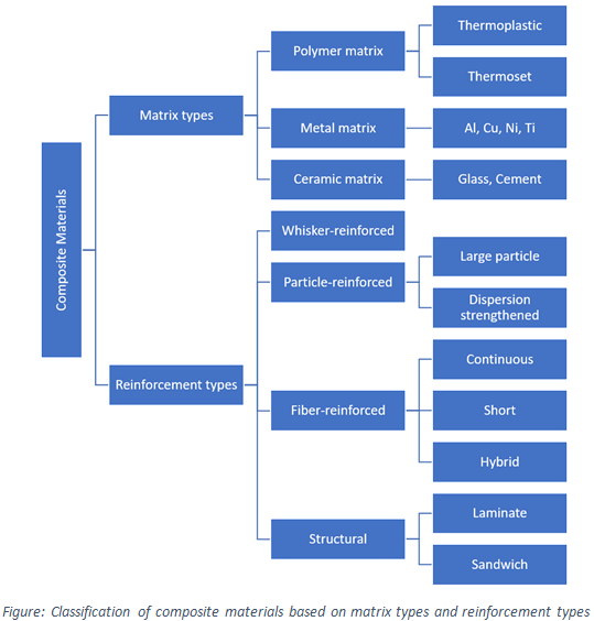 Composites cans classified based on matrix types & reinforcement constituent types