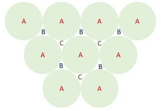 The stacking sequence in FCC can be best from the below figure