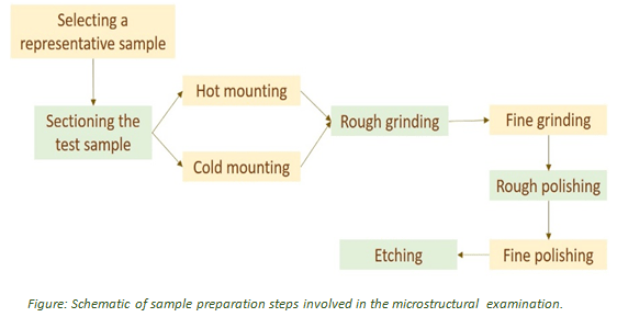 Fine grinding involves the use of abrasive silicon carbide to get a flat surface