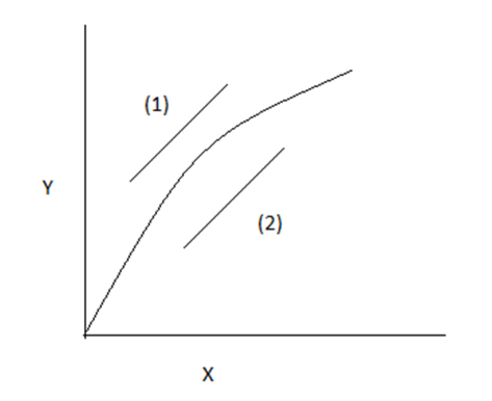 Relation between the slope of two operating line is Equal in the give figure