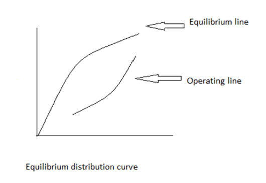 Find the concentration representation in the equilibrium distribution curve given below