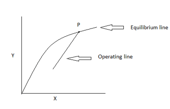 Find the driving force at the point (P) in the equilibrium distribution curve given below