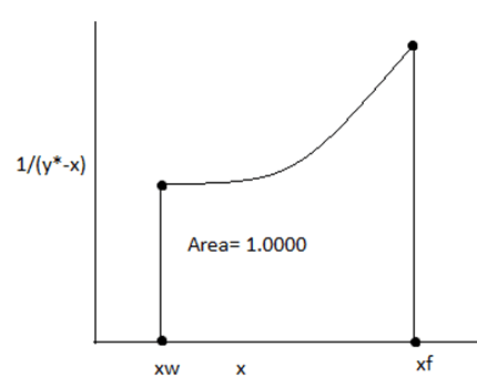 Find the feed rate by analysing the graph in given figure