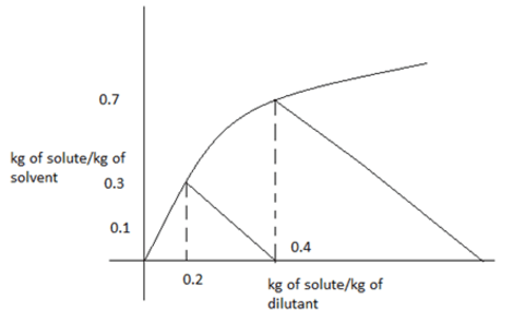 Find the value of extract percentage in the second stage