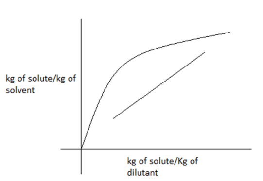 Counter current operating line are straight line to equilibrium curve along same direction