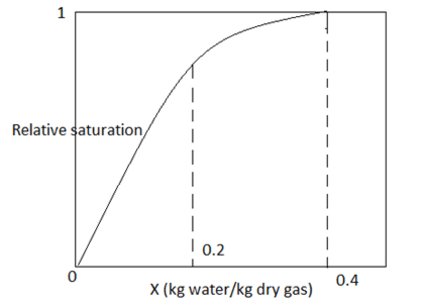 Find the equilibrium moisture content in given figure