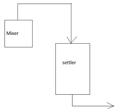 Mixer is a batch process & settler is a continuous process
