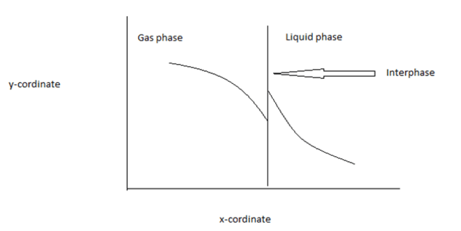 Find x & y co-ordinate at steady state for gas phase & liquid phase mole fraction