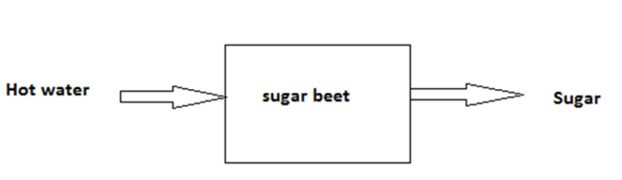 The sugar gets leached from the sugar beet with help of solvent water