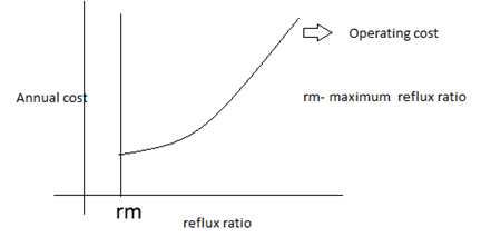 The minimum operational cost at minimum reflux ratio