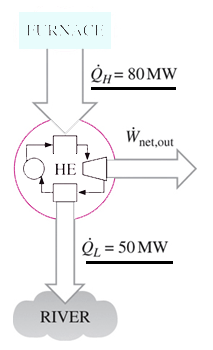 Find net power output for the heat engine and thermal efficiency