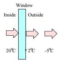 Find the window’s rate of entropy generation