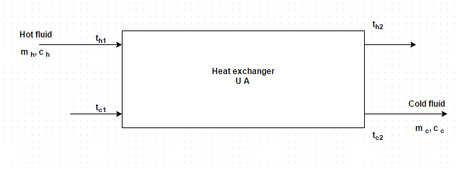 The structure of the heat exchanger transfers heat from the hot fluid to the coolant