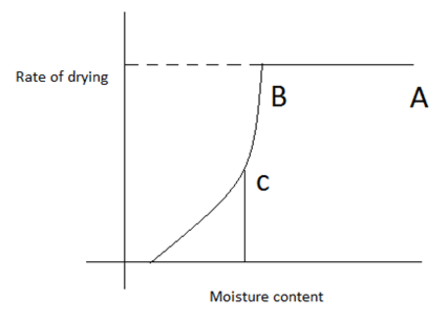 The saturated region is the unbound moisture region in figure