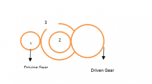 The driven gear will rotate in CW if driving gear rotates in CW
