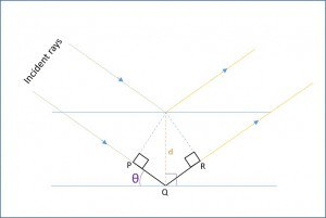 The path difference (PQ + QR) between the two incident waves