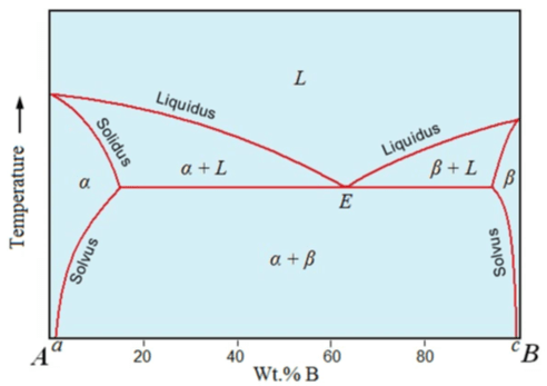 Eutectic Systems - Materials Science Questions and Answers - Sanfoundry