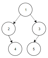 Preorder traversal is 1, 2, 5, 3, 4 & inorder traversal tree is 2, 5, 1, 4 - option b
