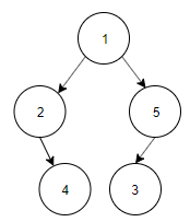 Preorder traversal is 1, 2, 5, 3, 4 & inorder traversal tree is 2, 5, 1, 4 - option c