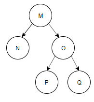 Final tree with node P become left child of node O & node Q become right child of node Q