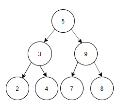Binary search tree by using postorder sequence postorder: 2, 4, 3, 7, 9, 8, 5 - option c