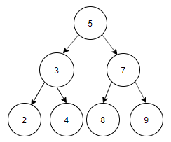 Binary search tree by using postorder sequence postorder: 2, 4, 3, 7, 9, 8, 5 - option d