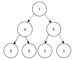 In level order traversal second node is 4 & node 3 becomes left child of node 4