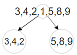 In level order traversal first node is the root node of the binary tree