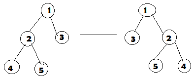 The swapping of left & right nodes to print mirror of a tree as an example