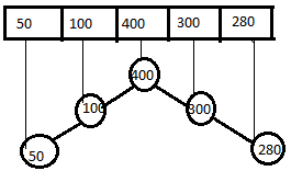 The figure satisfies inorder yields the given input sequence