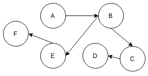 data-structure-questions-answers-directed-acyclic-graph-q2