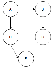 data-structure-questions-answers-directed-graph-q8