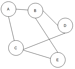The vertex connectivity of the graph is 2 after removing vertices B & C