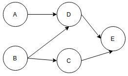 The number of required Stacks in order to represent it in a Graph Structured Stack is 3