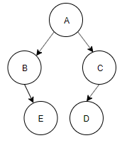 The tree constructed with the inorder & preorder sequence is A, B, C, E, D
