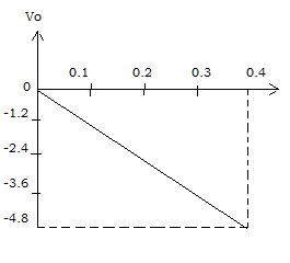 Ramp function output voltage waveform
