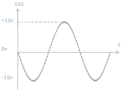 Input is applied at inverting terminal so the AC output will be riding on a DC level