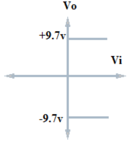 Find the open loop voltage gain transfer curve of an ideal op-amp from the given comparator